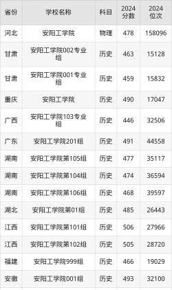 安阳工学院2024年在广东录取分数线、对应位次
