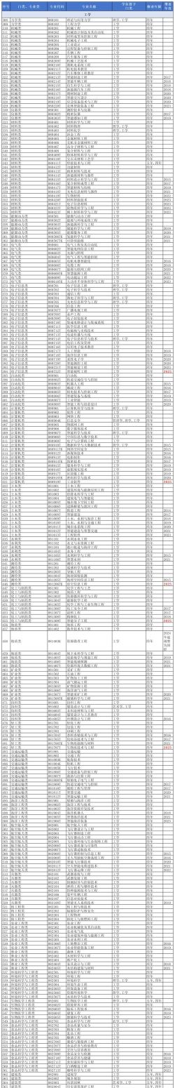 2025年各种高校专业目录排名