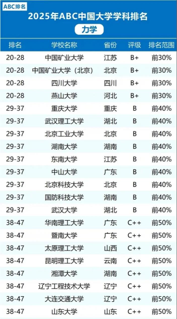 2025年国内高校力学专业排名