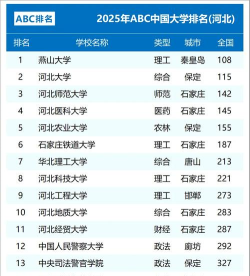 2025年河北的历史专业排名