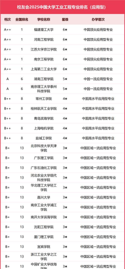 2025年工科专业推荐学校排名