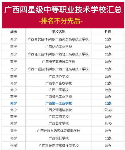 2024年来宾排名前五的中职学校名单