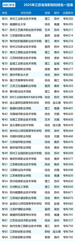 2025年江苏专科环境专业排名
