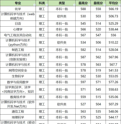 2024年河南师范大学在广西录取分数线