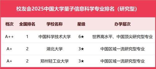 2025年量子信息大学专业排名
