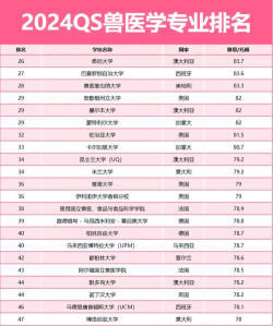 2025年全球高校兽医专业排名
