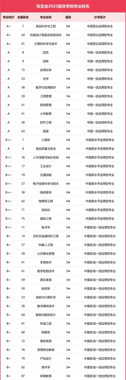 2025年韶关学院专业推荐排名