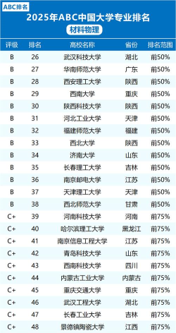 2025年材料硕士芯片专业排名