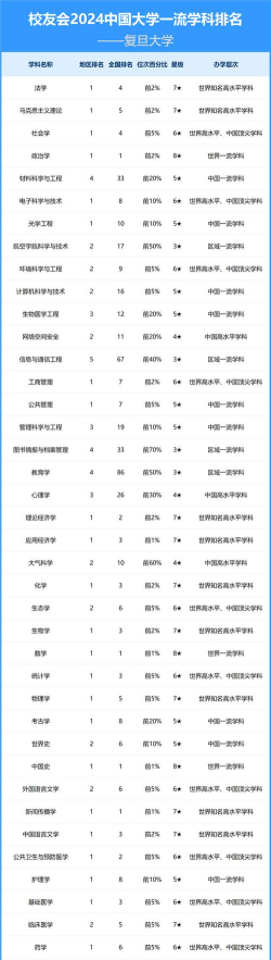 2024复旦综测录取专业排名