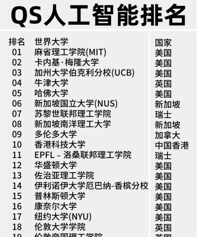 人工知能专业世界排名