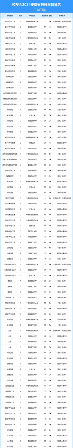 2024安徽大学好专业排名
