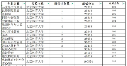 2024年北京体育大学在山东录取分数线