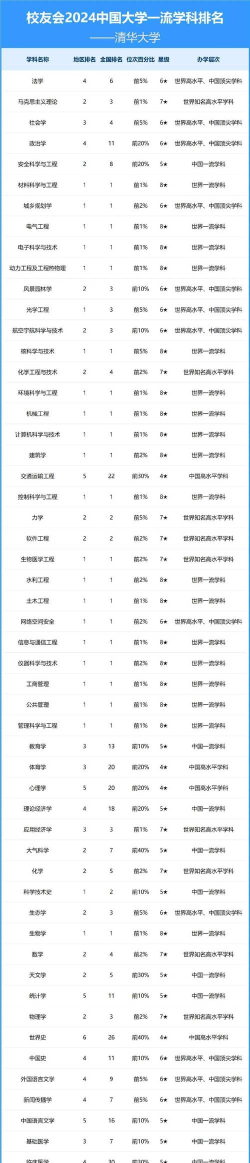 2024清华大学重点专业排名