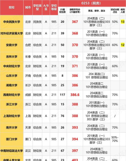 税务考研就业好专业排名