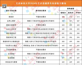 北京体育大学2024年在安徽录取分数线、对应位次
