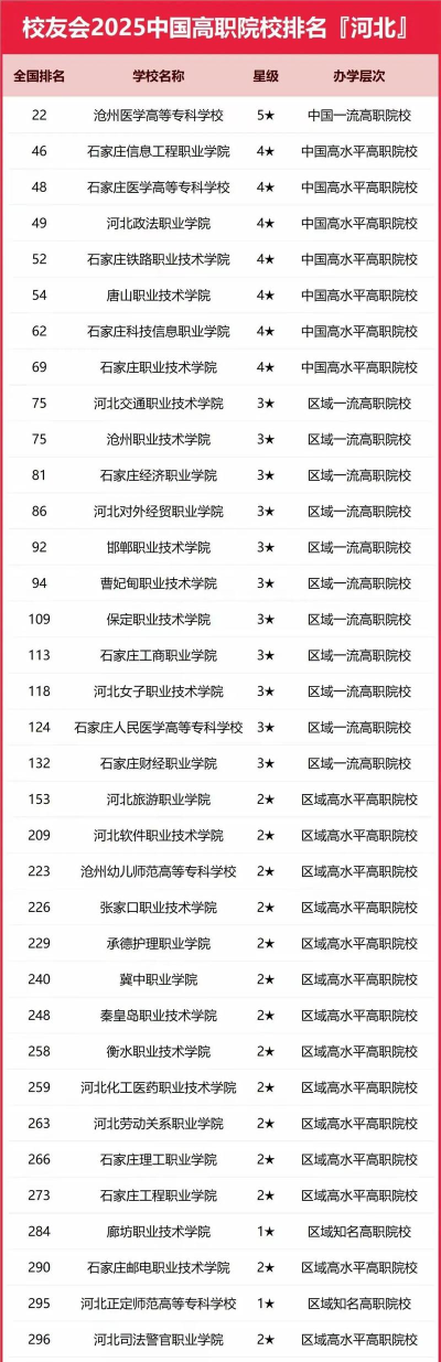 河北最火专业排名大学