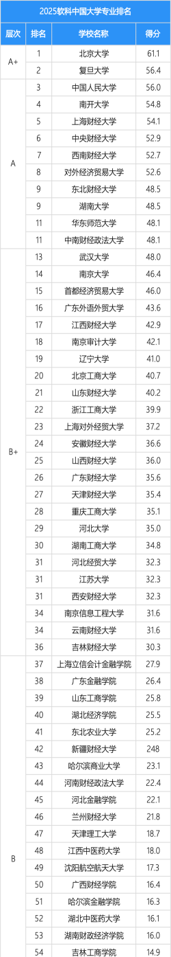 保险精算学全球专业排名