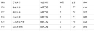 2024年中国汽车专业研究生排名