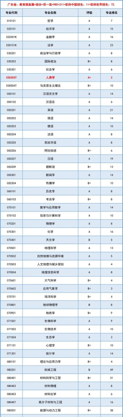 2024年上海中山大学专业排名