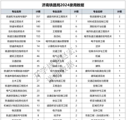 2024年山东省高铁专业排名大学