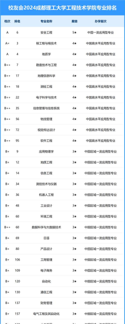 2024工程技术序列专业排名