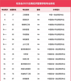 经济管理专业热度排名