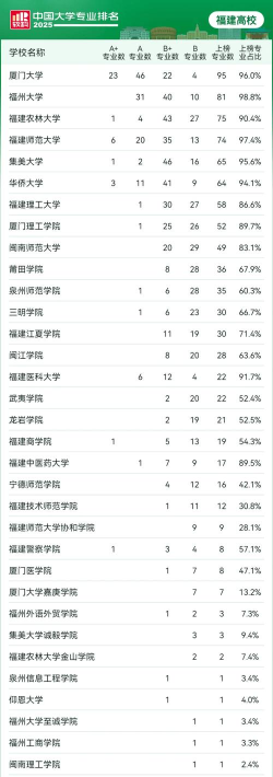 福建各高校金牌专业排名