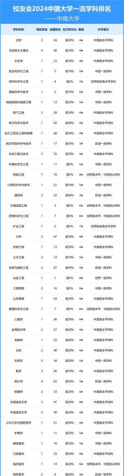 2024中南大学几个a专业排名
