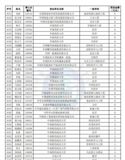 2024年中国博士后专业排名表