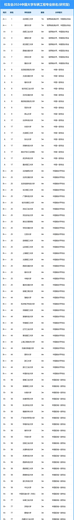 2024年车辆保护专业大学排名
