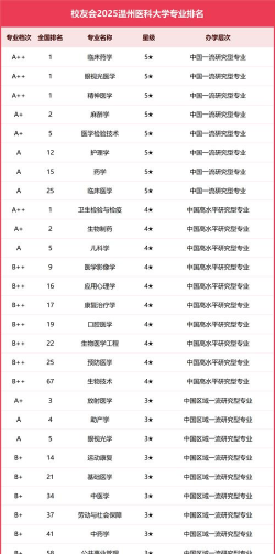 2025年医疗系统大学专业排名