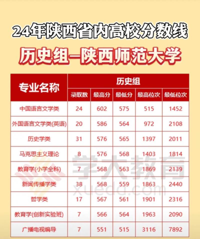 高考多少分能考上陕西师范大学 高考多少分能考上陕西师范大学