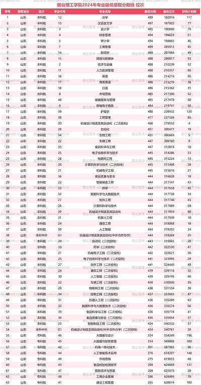 2024年烟台理工学院的专业排名
