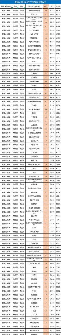 2024年暨南大学历年专业排名表