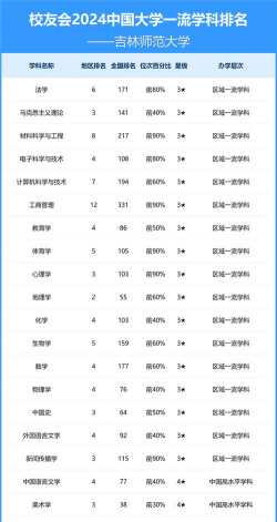 2024年吉林省二本师范专业排名