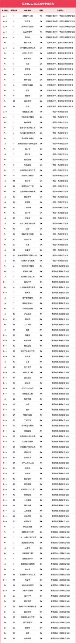 2025年山东高校暖通专业排名