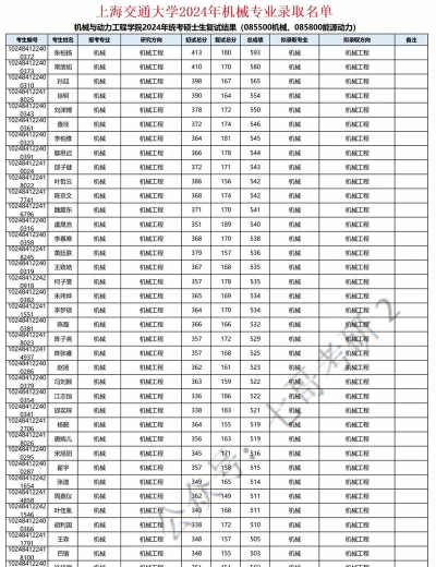 2024年上海机械学院专业排名榜