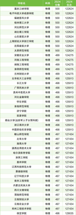 河北高考500分什么概念