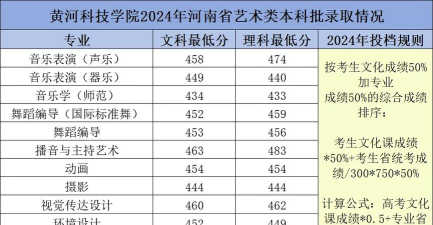 洛阳黄河科技学校2024年录取分数线