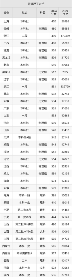 高考多少分能上天津理工大学