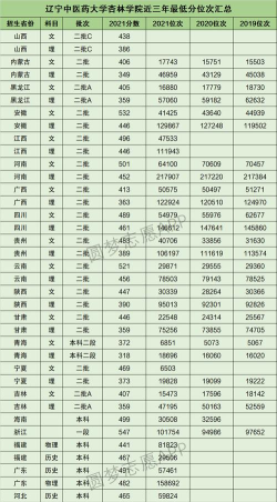 高考多少分能上辽宁中医药大学杏林学院