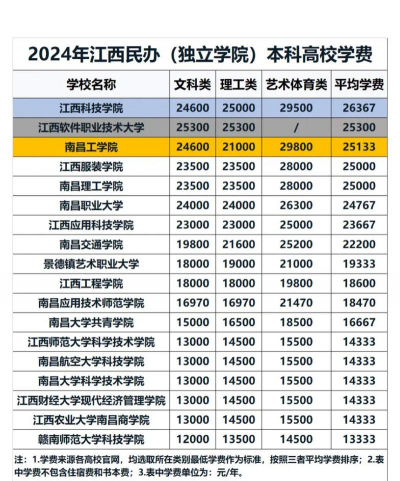 江西信息科技学校2024年收费标准
