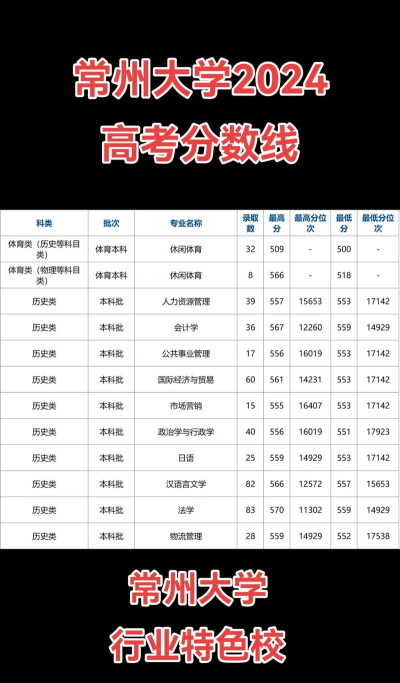 高考多少分能上常州大学