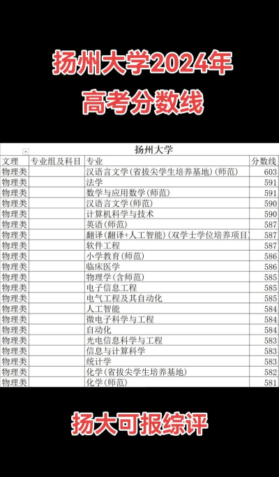 高考多少分能上扬州大学