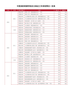 高考多少分能上中国消防救援学院