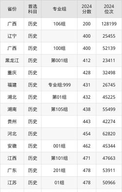 高考多少分能上广西外国语学院