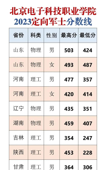 高考多少分能上北京电子科技职业学院