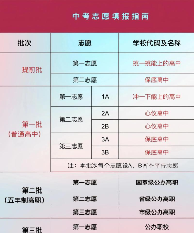 平行志愿怎么填比较好