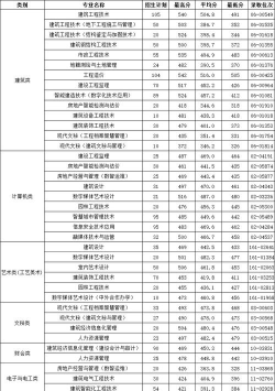 高考多少分能上浙江建设职业技术学院