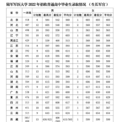 高考多少分能上海军军医大学